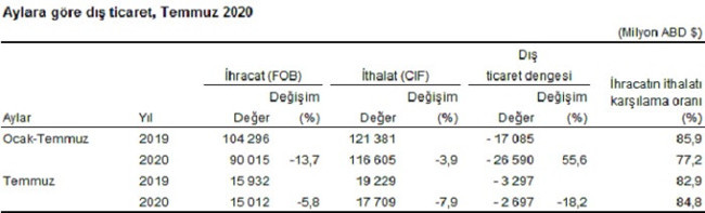 Temmuz ayında ihracat yüzde 5,8, ithalat yüzde 7,9 oranında azaldı - Resim : 1
