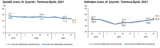 TÜİK'e göre işsiz sayısı üçüncü çeyrekte 3 milyon 842 bin kişiye geriledi - Resim : 3