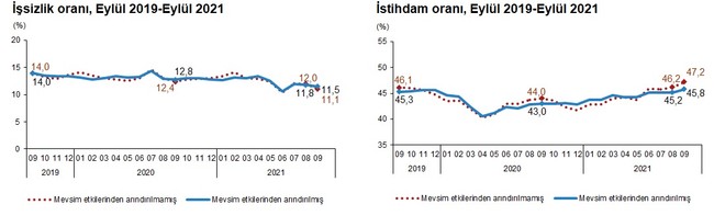 TÜİK'e göre eylülde manşet işsizlik düştü, geniş tanımlı işsizlik arttı - Resim : 4