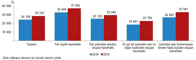 Türkiye'de en yüksek gelir grubu toplam gelirin yüzde 46,3'ünü aldı - Resim : 2