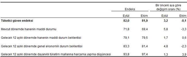 Tüketici güven endeksi ekim ayında geriledi - Resim : 2