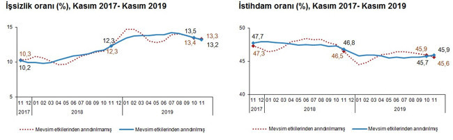 Kasım 2019'da işsizlik yüzde 13,3'e yükseldi - Resim : 6
