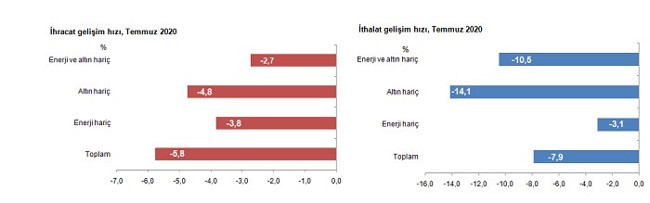 Temmuz ayında ihracat yüzde 5,8, ithalat yüzde 7,9 oranında azaldı - Resim : 2