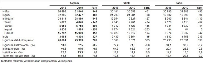 Kasım 2019'da işsizlik yüzde 13,3'e yükseldi - Resim : 2