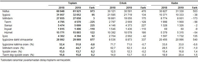 İşsizlik yüzde 13,7'ye, genç işsizliği yüzde 25'e yükseldi - Resim : 2