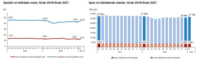 Hesaplama değişti, TÜİK'e göre işsizlik oranı yüzde 12,2'ye düştü - Resim : 1