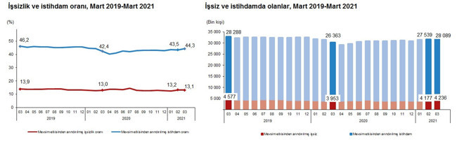 TÜİK'e göre mart ayında işsiz sayısı arttı, işsizlik oranı azaldı - Resim : 1