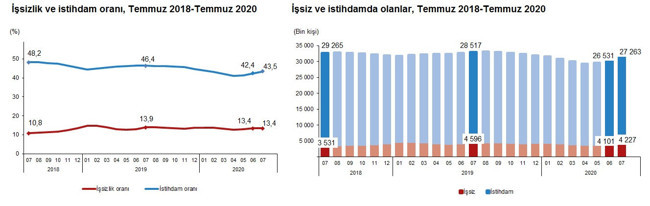 TÜİK'e göre, işsizlik oranı temmuzda yüzde 13,4 seviyesinde gerçekleşti - Resim : 1