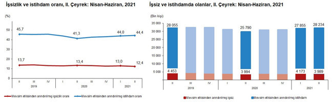TÜİK, ikinci çeyrek işsizlik verilerini açıkladı - Resim : 1