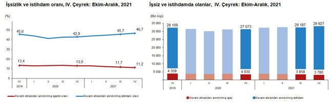 TÜİK'e göre işsizlik oranı dördüncü çeyrekte yüzde 11,2 oldu - Resim : 1