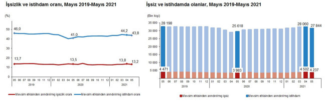 TÜİK verilerine göre mayıs ayında işsizlik azaldı - Resim : 1