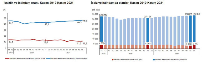 TÜİK verilerine göre işsizlik kasım ayında değişmedi - Resim : 1