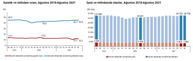 TÜİK'e göre işsizlik oranı değişmedi, ağustosta da yüzde 12,1 oldu - Resim : 1