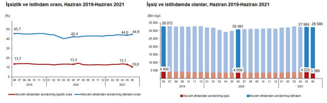 TÜİK'e göre işsiz sayısı azaldı: İşsizlik oranı haziranda yüzde 10,6'ya geriledi - Resim : 1