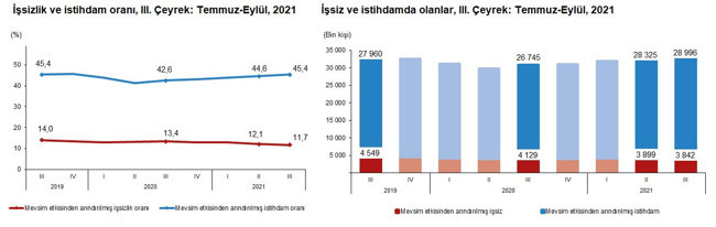 TÜİK'e göre işsiz sayısı üçüncü çeyrekte 3 milyon 842 bin kişiye geriledi - Resim : 1