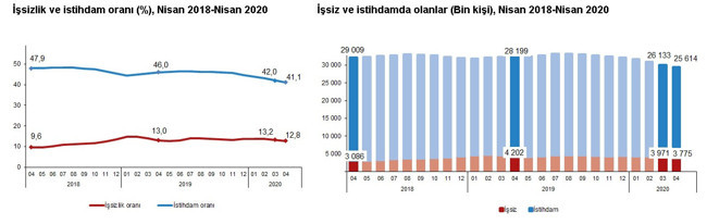 Coronavirus günlerinde TÜİK'e göre işsizlik geriledi - Resim : 1