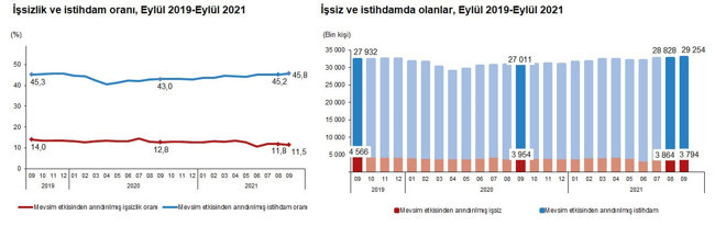 TÜİK'e göre eylülde manşet işsizlik düştü, geniş tanımlı işsizlik arttı - Resim : 1