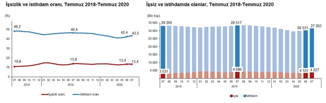 TÜİK'e göre, işsizlik oranı temmuzda yüzde 13,4 seviyesinde gerçekleşti - Resim : 1