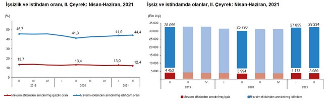 TÜİK, ikinci çeyrek işsizlik verilerini açıkladı - Resim : 1