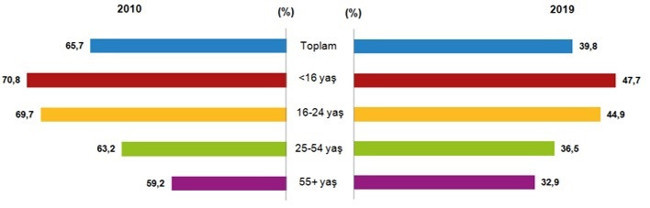TÜİK'e göre göreli yoksulluk oranı yüzde 14,4'e yükseldi - Resim : 1