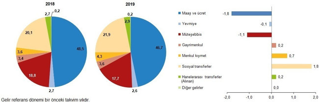 Türkiye'de en yüksek gelir grubu toplam gelirin yüzde 46,3'ünü aldı - Resim : 3