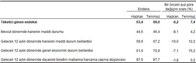 Yüzde 7,4 oranında artış: Tüketici güveni temmuzda dipten döndü - Resim : 2