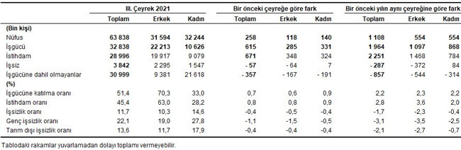 TÜİK'e göre işsiz sayısı üçüncü çeyrekte 3 milyon 842 bin kişiye geriledi - Resim : 2