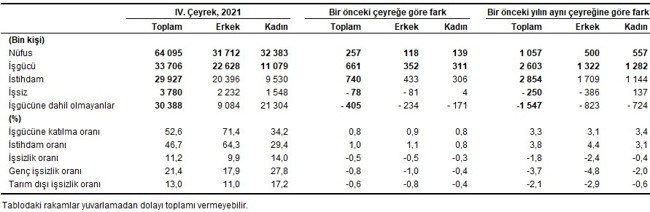 TÜİK'e göre işsizlik oranı dördüncü çeyrekte yüzde 11,2 oldu - Resim : 2