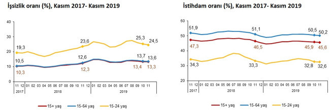 Kasım 2019'da işsizlik yüzde 13,3'e yükseldi - Resim : 5