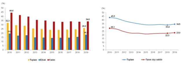 TÜİK'e göre göreli yoksulluk oranı yüzde 14,4'e yükseldi - Resim : 2