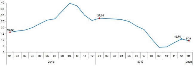 İnşaat Maliyet Endeksi ocakta yüzde 9,31 arttı - Resim : 1