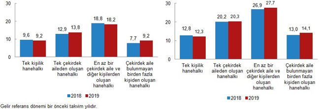 Türkiye'de en yüksek gelir grubu toplam gelirin yüzde 46,3'ünü aldı - Resim : 6