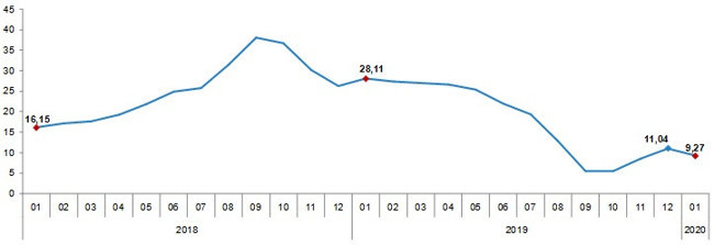 İnşaat Maliyet Endeksi ocakta yüzde 9,31 arttı - Resim : 2