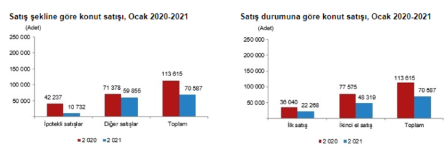 Konut satışlarında düşüş sürüyor: Ocak ayında yüzde 38 oranında gerileme - Resim : 5
