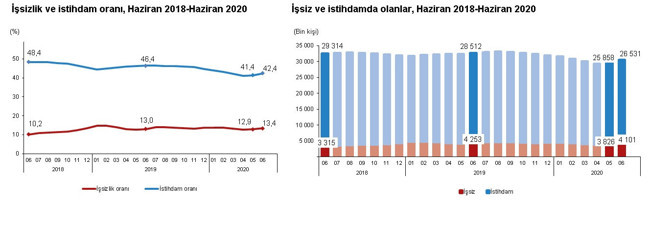 TÜİK verilerine göre, haziran ayında işsizlik yüzde 13,4 olarak gerçekleşti - Resim : 1