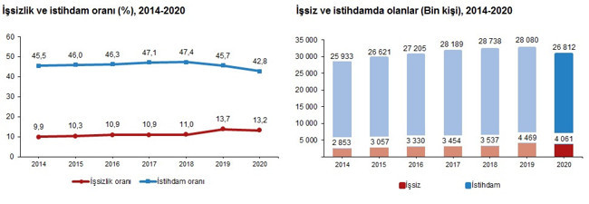 Türkiye İstatistik Kurumu'na göre pandemi yılı 2020'de işsizlik düştü - Resim : 1