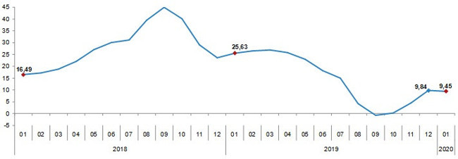 İnşaat Maliyet Endeksi ocakta yüzde 9,31 arttı - Resim : 3