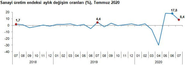 TÜİK'e göre sanayi üretim endeksi yıllık yüzde 4,4 arttı - Resim : 2