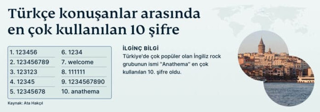 En yaygın parolalar açıklandı: 123456 ve Anathema - Resim : 1