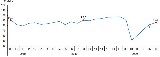 TÜİK'e göre ekonomik güven endeksi ağustos ayında yükseldi - Resim : 1