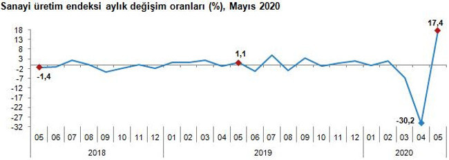 Sanayi üretimi mayıs ayında yıllık yüzde 19,9 azaldı - Resim : 1