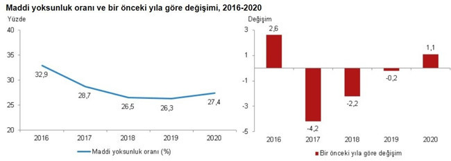 TÜİK açıkladı: Pandemide zenginle yoksul arasındaki uçurum daha da arttı - Resim : 3