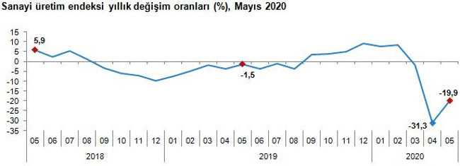Sanayi üretimi mayıs ayında yıllık yüzde 19,9 azaldı - Resim : 2