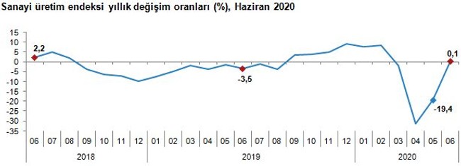 Sanayi üretimi, ekonominin normalleştiği haziranda yüzde 17,6 arttı - Resim : 1