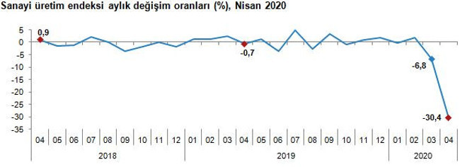 Sanayi üretiminde Covid-19 etkisi: Nisanda yüzde 31,4 daraldı - Resim : 2