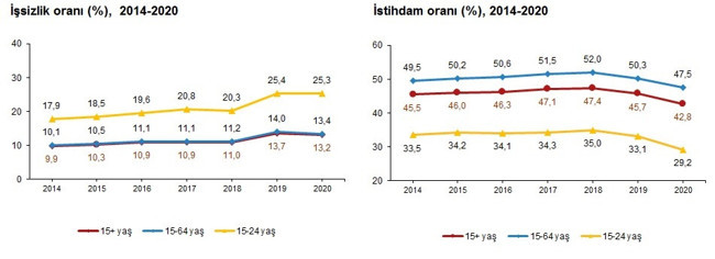 Türkiye İstatistik Kurumu'na göre pandemi yılı 2020'de işsizlik düştü - Resim : 3