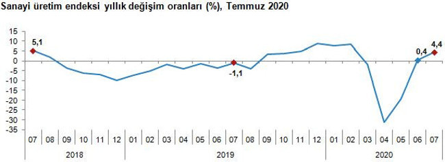 TÜİK'e göre sanayi üretim endeksi yıllık yüzde 4,4 arttı - Resim : 1