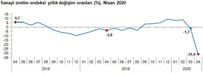 Sanayi üretiminde Covid-19 etkisi: Nisanda yüzde 31,4 daraldı - Resim : 1