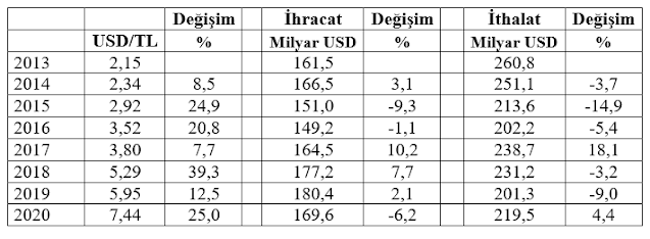 Mahfi Eğilmez: TL değer kaybederken ihracat artıyor mu? - Resim : 2