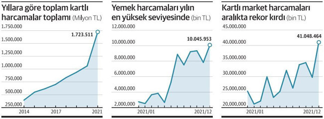 Enflasyon ve kur artışı kredi kartı harcamalarında rekor getirdi - Resim : 2